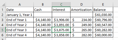 Cash Interest Amortization Balance $61,030.00 3 End of Year1 $4,140.00 $3,906.00$ 234.00 $60,796.00 4 End of Year 2 $4,140.00
