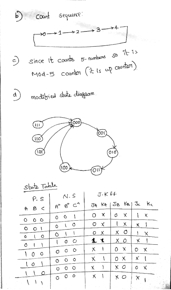 Cout Sequence Since it CountB 5-numbon So CoUn Mod-5 coun modtibied sta duiagham 00s 010 100 Oil Sbate Tabl N. S