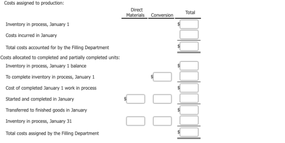 Costs assigned to production: Direct Total Materials Conversion Inventory in process, January 1 Costs incurred in January Tot