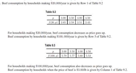 Beef consumption by households making $20,000/year is given by Row 1 of Table 9.2 Table 9.2 3.00 3.50 4.00 4.50 (20,p) 2.65 2