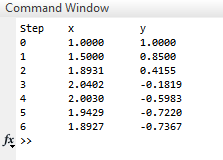 Command Window Step x 1.8888 1.5e00 1.8931 2.8482 2.8838 1.9429 1.892 1.8888 69·棠淋69 -0.1819 -e.5983 8.7228 0.7367 8