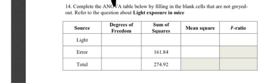14. Complete the ANOVA table below by filling in the blank cells that are not greyed out. Refer to the question about Light e