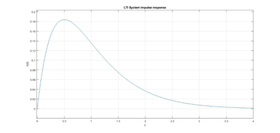 LTI System impulse response 0.2 0.18 0.16 0.14 0.12 0.1 0.08 0.06 0.04 0.02 0 0.5 1.5 2.5 3.5