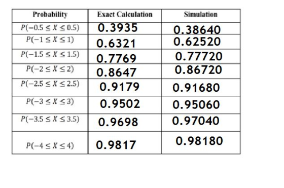 Probability Exact Calculation Simulation 0.3935 P(-0.5X0.5) 0.38640 0.62520 PC-1SX1) 0.6321 P(-1.5X1.5) 0.77720 0.7769 0.8647
