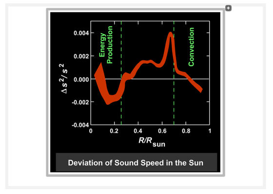 0.002 C3 ~ 0.000 0.002 -0.004 0 0.20.4 0.6 0.8 1 R/R sun Deviation of Sound Speed in the Sun