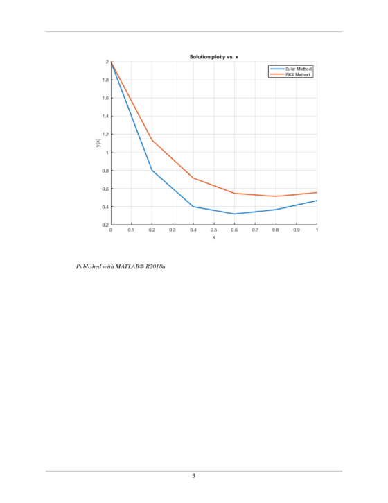 Solution ploty vs. Euler Method RK4 Method 1.8 1.6 14 1.2 0.8 0.6 0.4 0.2 .1 0 03 04 05 0608 0.9 Published with MATLAB R2018a