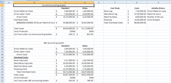 A F C D F F G Current Accounting System Delux Cost Pools Costs Activity Drivers Standard 2 Direct Material Costs $ 7,20,000.0