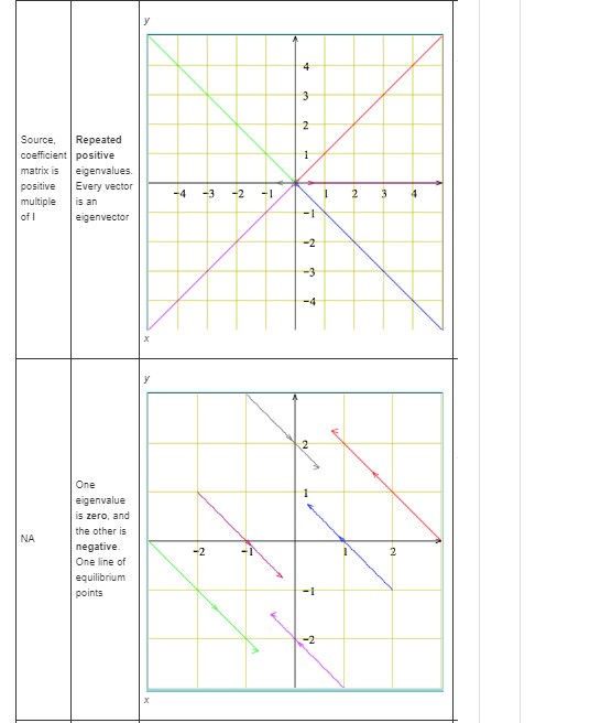 Source, Repeated coefficient positive matrix iseigenvalues. positive Every vector multipleis an of I 4 -31 egenvector -2 One