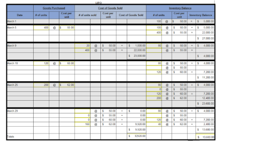 Cost per unit Cost perInventory Cost per unit # of units sold Cost of Goods Sold # of units # of units Balance 100 50.00 5,00