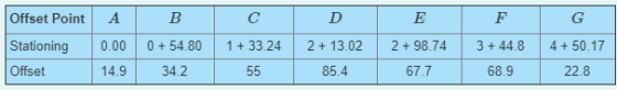 Offset Point A Stationing 0.00 0+54.80 133.242 13.02 2+ 98.74 3+448 4+ 50.17 Offset 14.9 34.2 85.4 67.7 68.9 22.8