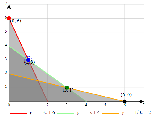 0, 6) (6, 0) 1/3x 2