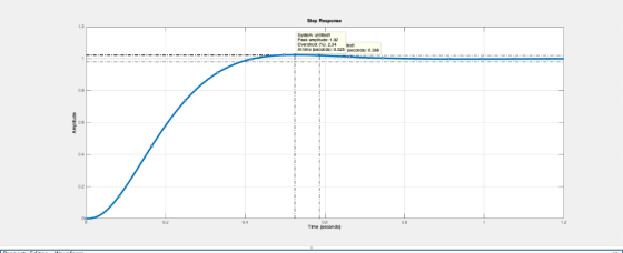 Step Response Systam untitied Peak ampinude: 1.02 Overshootやsk 2.34 nem Altime tseconds):o.b525 seconds): 0.586 02 0.4 12 Tim