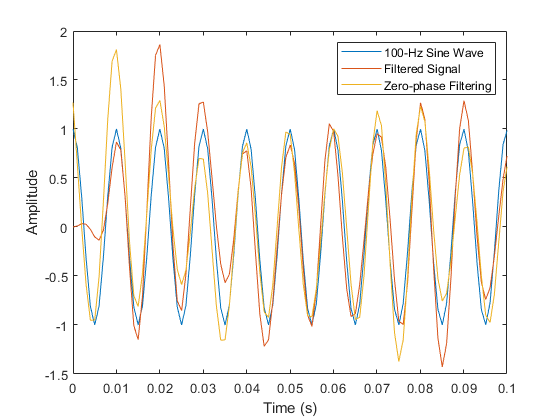 2 100-Hz Sine Wave Filtered Signal Zero-phase Filtering 1.5 0.5 0.5 -1 0 0.01 0.02 0.03 0.04 0.05 0.06 0.07 0.08 0.09 0.1 Tim