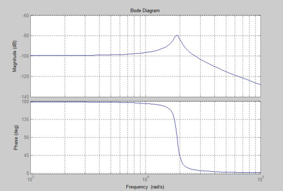 Bode Diagram -60 -100 10 10 10 Frequency (rad/s)