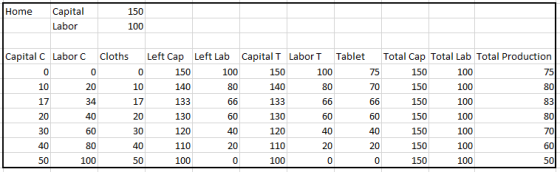 Capital Home 150 Labor 100 Left Cap Capital C Labor C Cloths Left Lab Labor T Tablet Total Cap Total Lab Total Production Cap