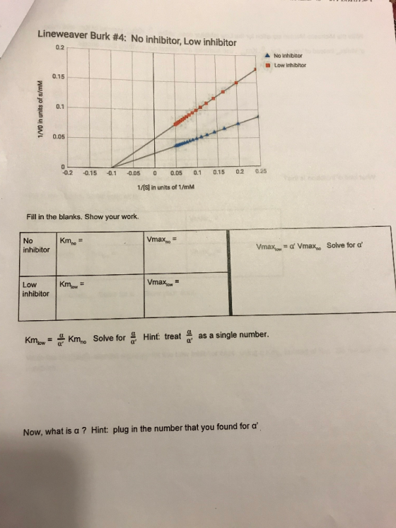 Lineweaver Burk #4: No inhibitor, Low inhibitor 0.2 ▲ No inhibitor Low inhibitor 0.15 0.05 0.2 0.15 0.1 0.05 0.05 0.1 0.15 02