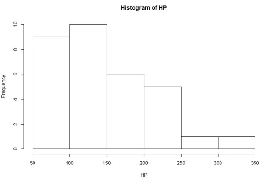 Histogram of HP 50 100 150 200 250 300 350 HP Frequency 7
