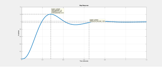 Step Response 1.4 System untitied Peak amplnude: 1.21 Attime (seconcs):0.279 12 System: niriedi Sening time (seconds):0 648 0