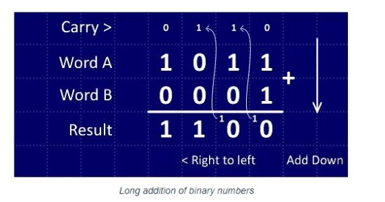 Carry> 0 1 0 1 1 0 0 0 1 11 o0 Word A Word B Result Right to left Add Down Long addition of binary numbers