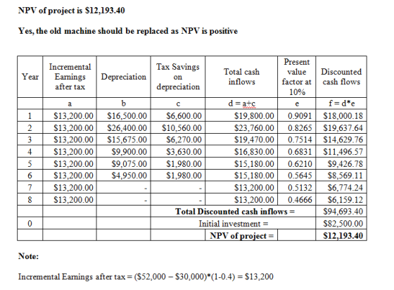 NPV of project is S12,193.40 Yes, the old machine should be replaced as NPV is positive Present Incremental Tax Savings Total