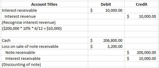 Account Titles Debit Credit Interest receivable 10,000.00 $ 10,000.00 Interest revenue (Recognise interest revenue) ($200,000