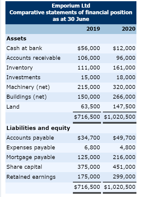 Emporium Ltd Comparative statements of financial position as at 30 June 2019 2020 Assets Cash at bank Accounts receivable Inv