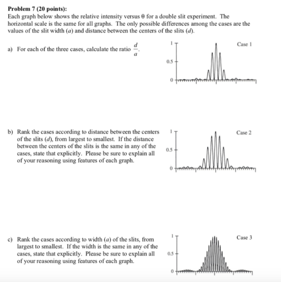 Problem 7 (20 points): Each graph below shows the relative intensity versus 0 for a double slit experiment. The horizontal sc