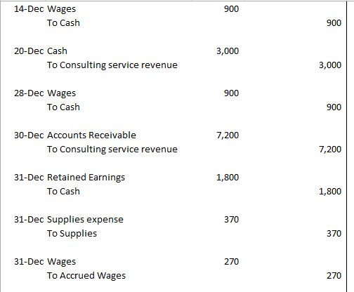 14-Dec Wages 900 To Cash 900 20-Dec Cash 3,000 To Consulting service revenue 3,000 28-Dec Wages 900 To Cash 900 30-Dec Accoun