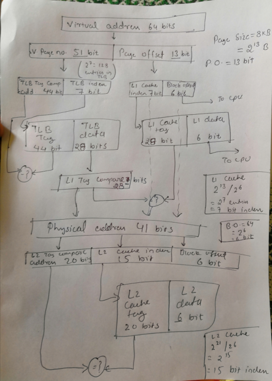 Virtual addrn 64 bits Payc Siic 8K v Peye 13 no. SI bit Paye offst 13 bit 2: 128 PO.-13 bit TLB Ty Comp add TLB indem Block o