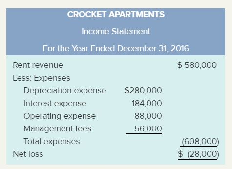 CROCKET APARTMENTS Income Statement For the Year Ended December 31, 2016 $580,000 Rent revenue Less: Expenses $280,000 Deprec