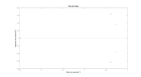 Pole-Zero Map 08 0.6 0.4 0 -04 -0.6 -0 25 1.5 Real Axis (seconds 1)