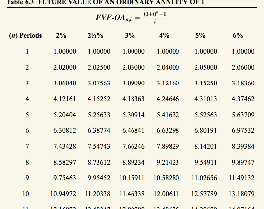 Table 6.3 FUTURE VALUE OF AN ORDINARY ANNUITY OF 5% (n) Periods 2% 1.00000 1.00000 1.00000 .00000 .00000 1.00000 2.02000 2.02