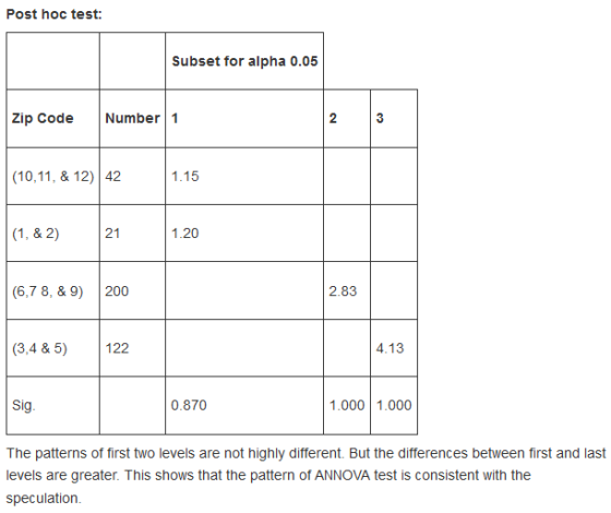 Post hoc test: Subset for alpha 0.05 Zip Code Number 1 2 (10,11, & 12) 42 1.15 21 1.20 (6,7 8, & 9 200 2.83 (3,4&5)122 4.13 S