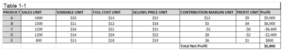 Table 1-1 CONTRIBUTION MARGIN UNIT PROFIT UNIT Profit VARIABLE UNIT SELLING PRICE UNIT FULL COST UNIT PRODUCT SALES UNIT $10
