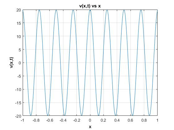 v(x,t) vsx 20 15 10 -5 -10 -15 -20 -1 0.8 -0.6 0.4 0.2 00.2 0.4 0.6 0.8 1