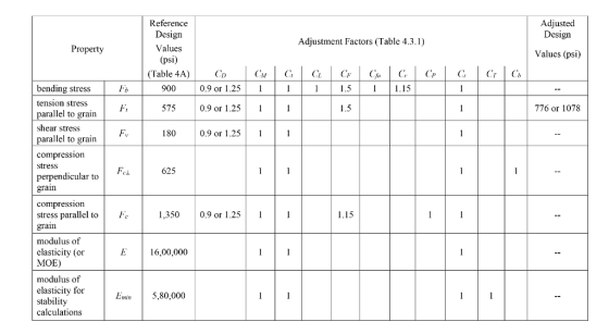 Reference Design Values (psi) Adjusted Design Adjustment Factors (Table 4.3.1) Property Values (psi) (Table 4A)C 0.9 or 1.25I