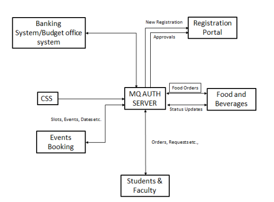 「Registration New Registration lsankirtt ral System/Budget office system Approvals lood rders Food and Beverages CSS SERVER S