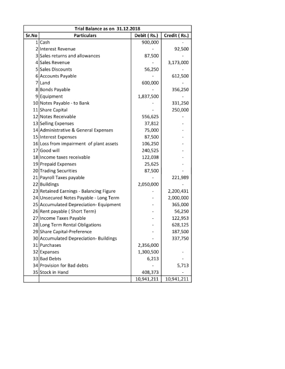 Trial Balance as on 31.12.2018 Particulars Debit ( Rs.)Credit ( Rs.) 92,500 3,173,000 Sr.No 900,000 87,500 56,250 1 Cash 2 In