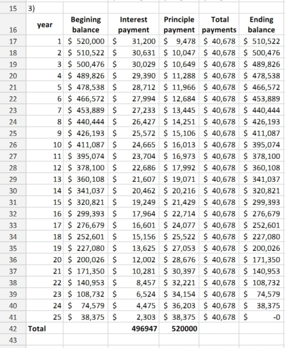 Begining balance Interest Principle Total year payment payment paymentsbalance 1 $ 520,000$31,200 9,478 $ 40,678 510,522 2 $