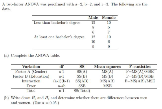 A two-factor ANOVA was perofrmed with a-2, b-2, and r-3. The following are the data Male Female Less than bachelors degree 1