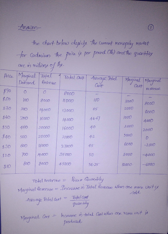 the chart bel010 clopidy, 一fhe Current monopoly market Domand Revterue 9o tSo 100 000 1000 3000 2000 boc 1000 5000 6000 2000