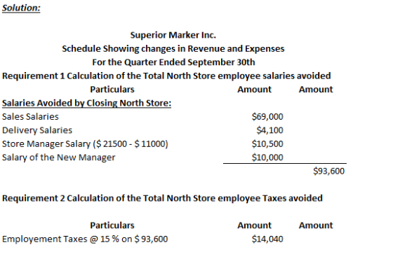 Solution: Superior Marker Inc. Schedule Showing changes in Revenue and Expenses For the Quarter Ended September 30tlh Require