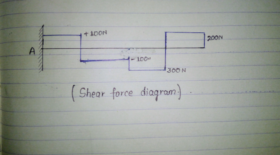 +100N 200N A 100N 300 N Chear force diagram