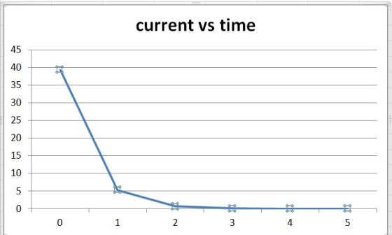 current vs time 45 40 35 30 25 20 15 10 4 0