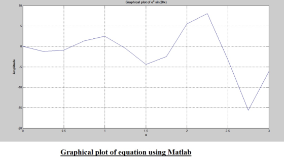 Graphical plot of e* sin(20x) 10 E -5 10 15 20 0.5 1.5 2.5 Graphical plot of equation using Matlab