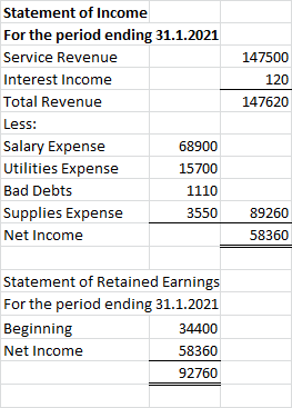 Statement of Income For the period ending 31.1.2021 Service Revenue 147500 Interest Income 120 Total Revenue 147620 Less: Sal