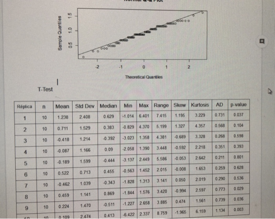 -2 0 Theoretical Quantiles T-Test Réplican Mean Std Dev Median Min Max Range Skew Kurtosis AD p value 1 10 1238 2408 214 6414