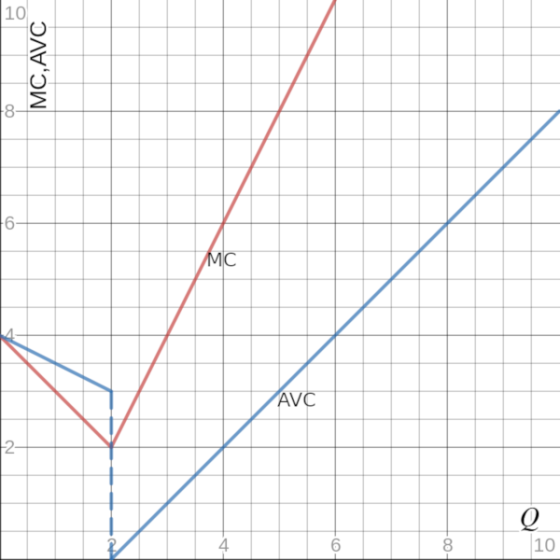10 8- 6- MC AVC 2 Q 10 -CO- CO- MC,AVC