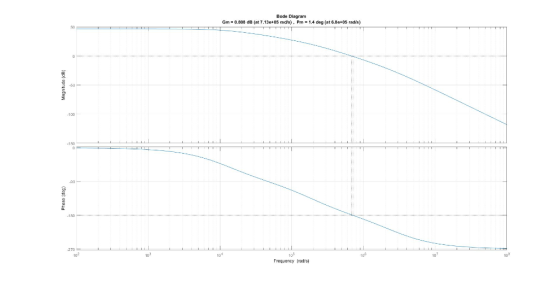 Bode Diagram Gm-0.808 dB (at 7.13c+05 radis), Pm 1.4 dag (at 6.8a+0S radis) 50 100 270 108 102 103 101 106 Frequeney (rads)