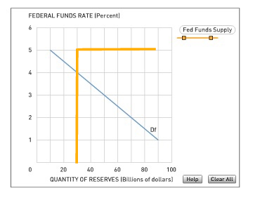 FEDERAL FUNDS RATE IPercent Fed Funds Supply Df 20 40 60 80 100 QUANTITY OF RESERVES IBillions of dollars) Help | ClearALI